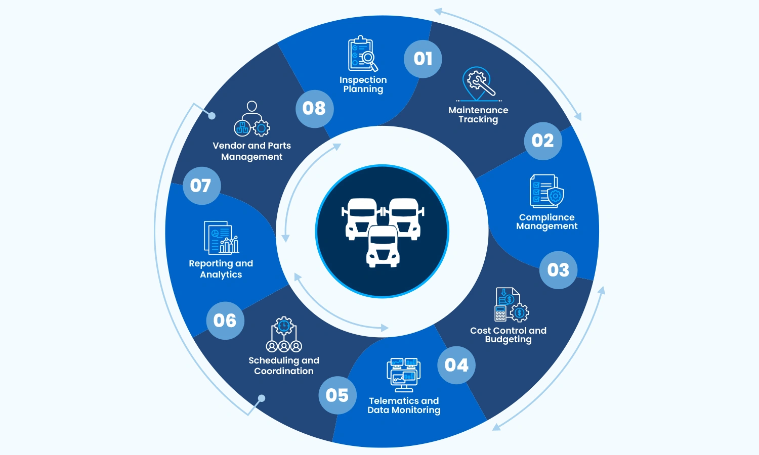 Components of a Fleet Maintenance Schedule